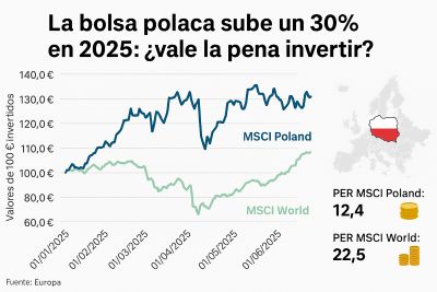 La bolsa polaca mantiene su atractivo, ofreciendo un rendimiento dinámico y duradero, si bien, no  es una apuesta exenta de riesgo.